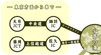 東京方面から車で