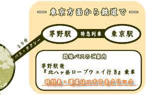 東京方面から鉄道で