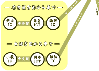 名古屋・大阪方面からくるまで